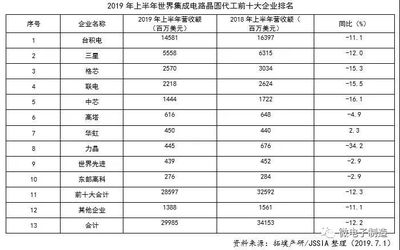 2019年上半年全球晶圆代工市场格局 十大企业占比与竞争态势分析